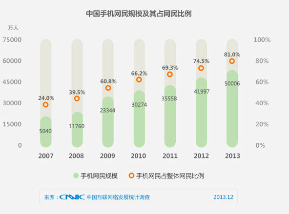 秒杀6亿用户，手机、PC网站、微信一个不能少